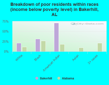 Breakdown of poor residents within races (income below poverty level) in Bakerhill, AL