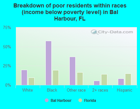 Breakdown of poor residents within races (income below poverty level) in Bal Harbour, FL