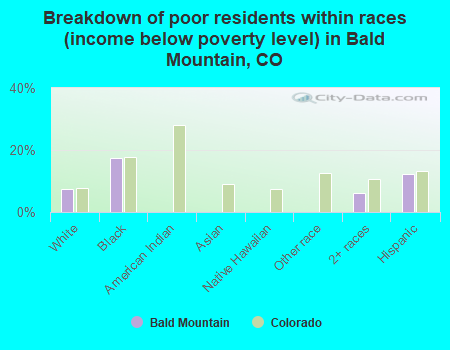 Breakdown of poor residents within races (income below poverty level) in Bald Mountain, CO