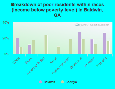 Breakdown of poor residents within races (income below poverty level) in Baldwin, GA