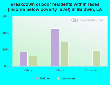 Breakdown of poor residents within races (income below poverty level) in Baldwin, LA