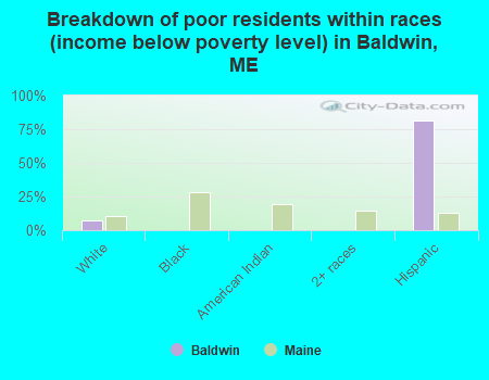 Breakdown of poor residents within races (income below poverty level) in Baldwin, ME