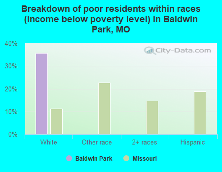 Breakdown of poor residents within races (income below poverty level) in Baldwin Park, MO