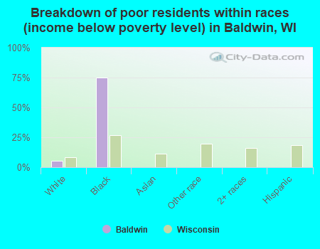 Breakdown of poor residents within races (income below poverty level) in Baldwin, WI