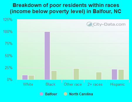 Breakdown of poor residents within races (income below poverty level) in Balfour, NC