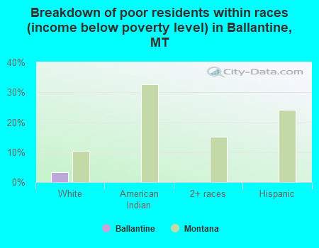 Breakdown of poor residents within races (income below poverty level) in Ballantine, MT