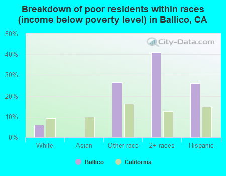 Breakdown of poor residents within races (income below poverty level) in Ballico, CA