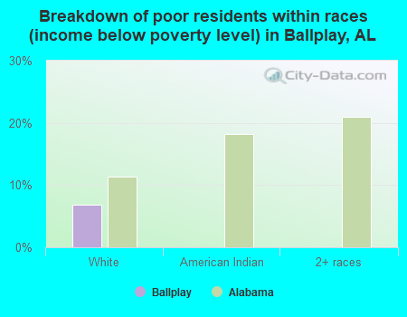 Breakdown of poor residents within races (income below poverty level) in Ballplay, AL