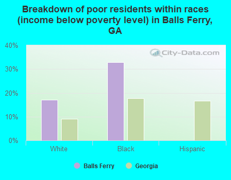 Breakdown of poor residents within races (income below poverty level) in Balls Ferry, GA