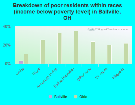 Breakdown of poor residents within races (income below poverty level) in Ballville, OH
