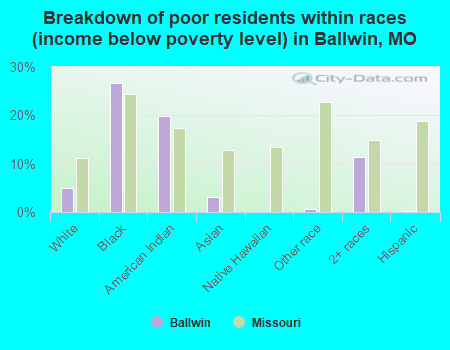Breakdown of poor residents within races (income below poverty level) in Ballwin, MO