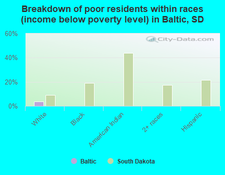 Breakdown of poor residents within races (income below poverty level) in Baltic, SD