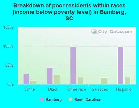 Breakdown of poor residents within races (income below poverty level) in Bamberg, SC