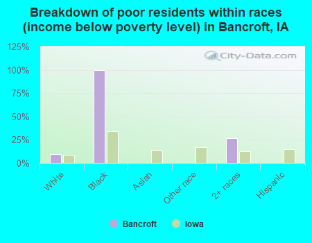 Breakdown of poor residents within races (income below poverty level) in Bancroft, IA