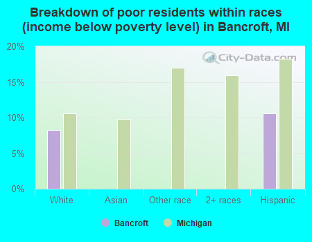 Breakdown of poor residents within races (income below poverty level) in Bancroft, MI