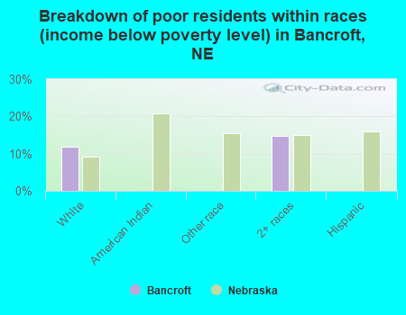 Breakdown of poor residents within races (income below poverty level) in Bancroft, NE