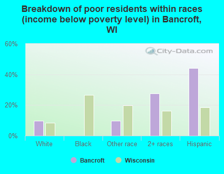 Breakdown of poor residents within races (income below poverty level) in Bancroft, WI