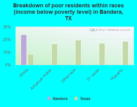 Breakdown of poor residents within races (income below poverty level) in Bandera, TX