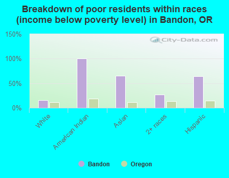 Breakdown of poor residents within races (income below poverty level) in Bandon, OR