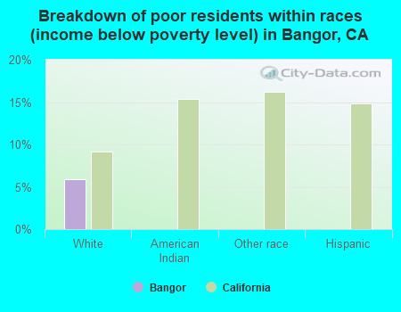 Breakdown of poor residents within races (income below poverty level) in Bangor, CA