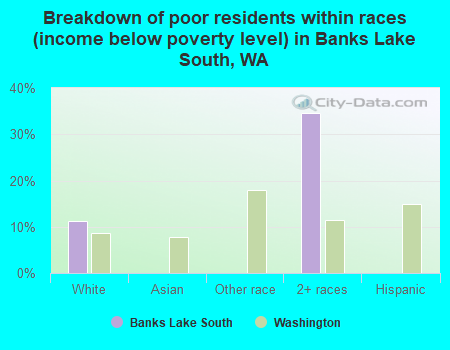 Breakdown of poor residents within races (income below poverty level) in Banks Lake South, WA
