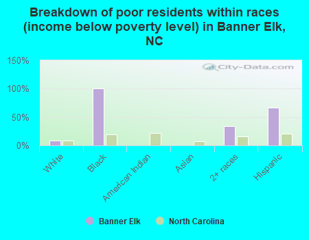 Breakdown of poor residents within races (income below poverty level) in Banner Elk, NC