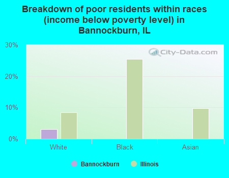 Breakdown of poor residents within races (income below poverty level) in Bannockburn, IL