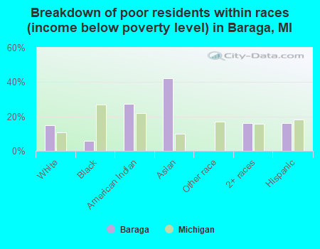 Breakdown of poor residents within races (income below poverty level) in Baraga, MI