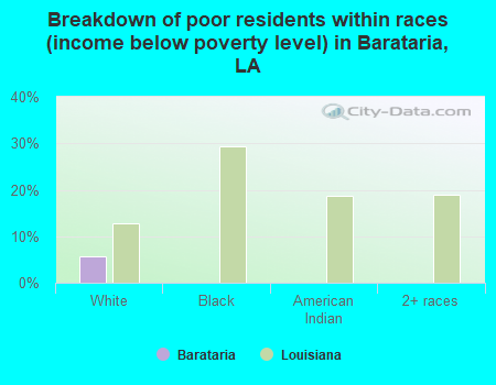 Breakdown of poor residents within races (income below poverty level) in Barataria, LA