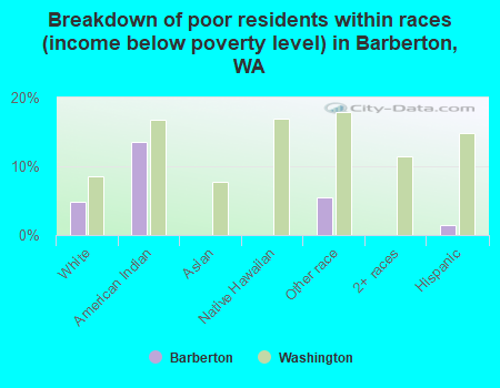 Breakdown of poor residents within races (income below poverty level) in Barberton, WA