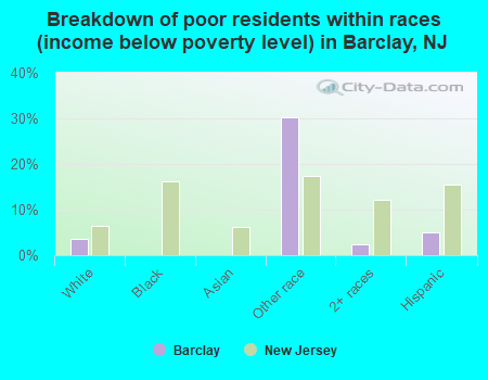 Breakdown of poor residents within races (income below poverty level) in Barclay, NJ