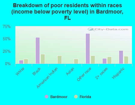 Breakdown of poor residents within races (income below poverty level) in Bardmoor, FL