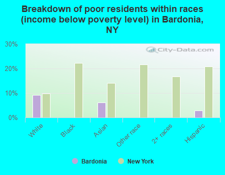 Breakdown of poor residents within races (income below poverty level) in Bardonia, NY