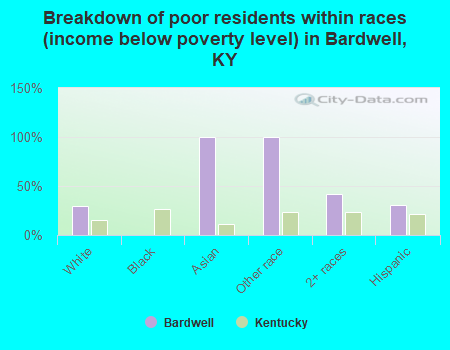 Breakdown of poor residents within races (income below poverty level) in Bardwell, KY
