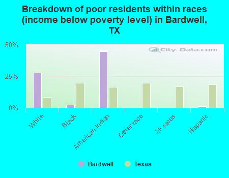 Breakdown of poor residents within races (income below poverty level) in Bardwell, TX