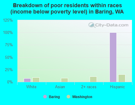 Breakdown of poor residents within races (income below poverty level) in Baring, WA