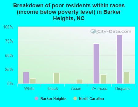 Breakdown of poor residents within races (income below poverty level) in Barker Heights, NC