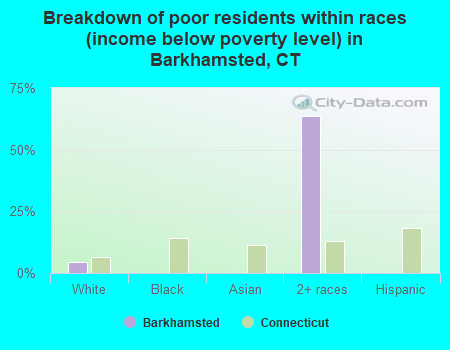 Breakdown of poor residents within races (income below poverty level) in Barkhamsted, CT