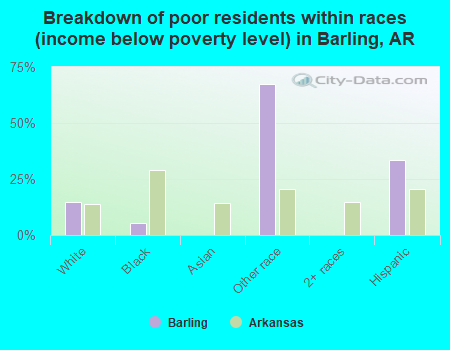 Breakdown of poor residents within races (income below poverty level) in Barling, AR