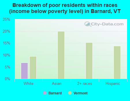 Breakdown of poor residents within races (income below poverty level) in Barnard, VT