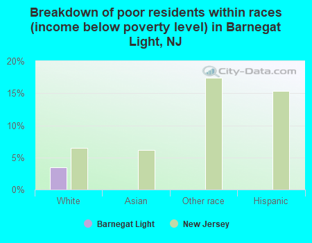 Breakdown of poor residents within races (income below poverty level) in Barnegat Light, NJ
