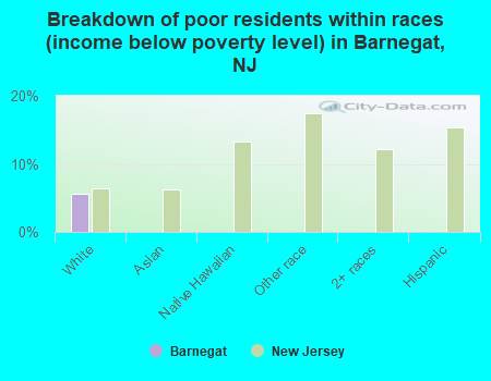 Breakdown of poor residents within races (income below poverty level) in Barnegat, NJ