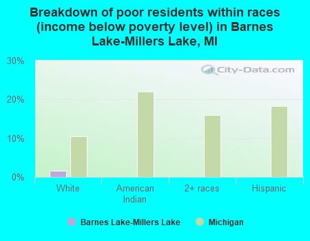 Breakdown of poor residents within races (income below poverty level) in Barnes Lake-Millers Lake, MI