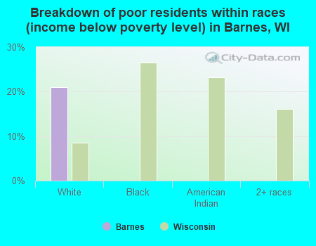 Breakdown of poor residents within races (income below poverty level) in Barnes, WI
