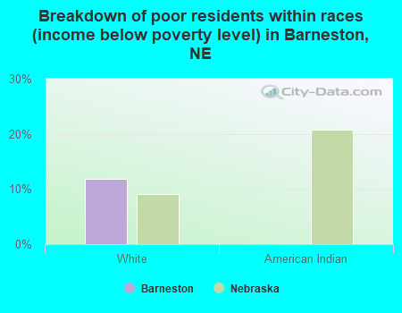 Breakdown of poor residents within races (income below poverty level) in Barneston, NE