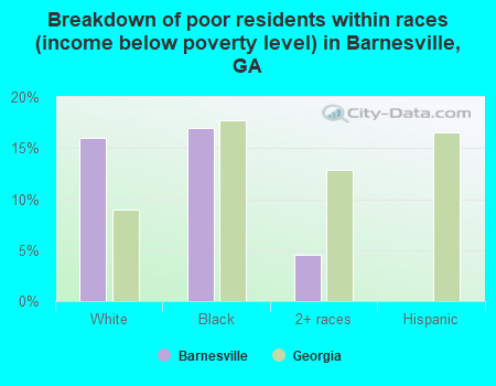 Breakdown of poor residents within races (income below poverty level) in Barnesville, GA