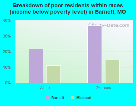 Breakdown of poor residents within races (income below poverty level) in Barnett, MO