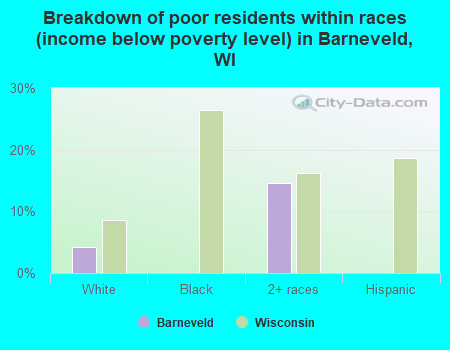 Breakdown of poor residents within races (income below poverty level) in Barneveld, WI
