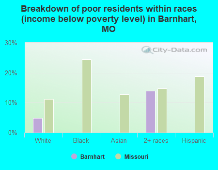 Breakdown of poor residents within races (income below poverty level) in Barnhart, MO