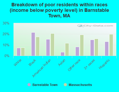 Breakdown of poor residents within races (income below poverty level) in Barnstable Town, MA